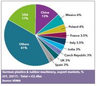 Exports rising For extrusion machines