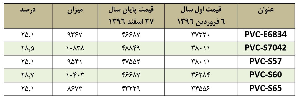 برای مقایسه قیمت های پایه PVC در سال 1396 جدول زیر را مشاهده کنید.